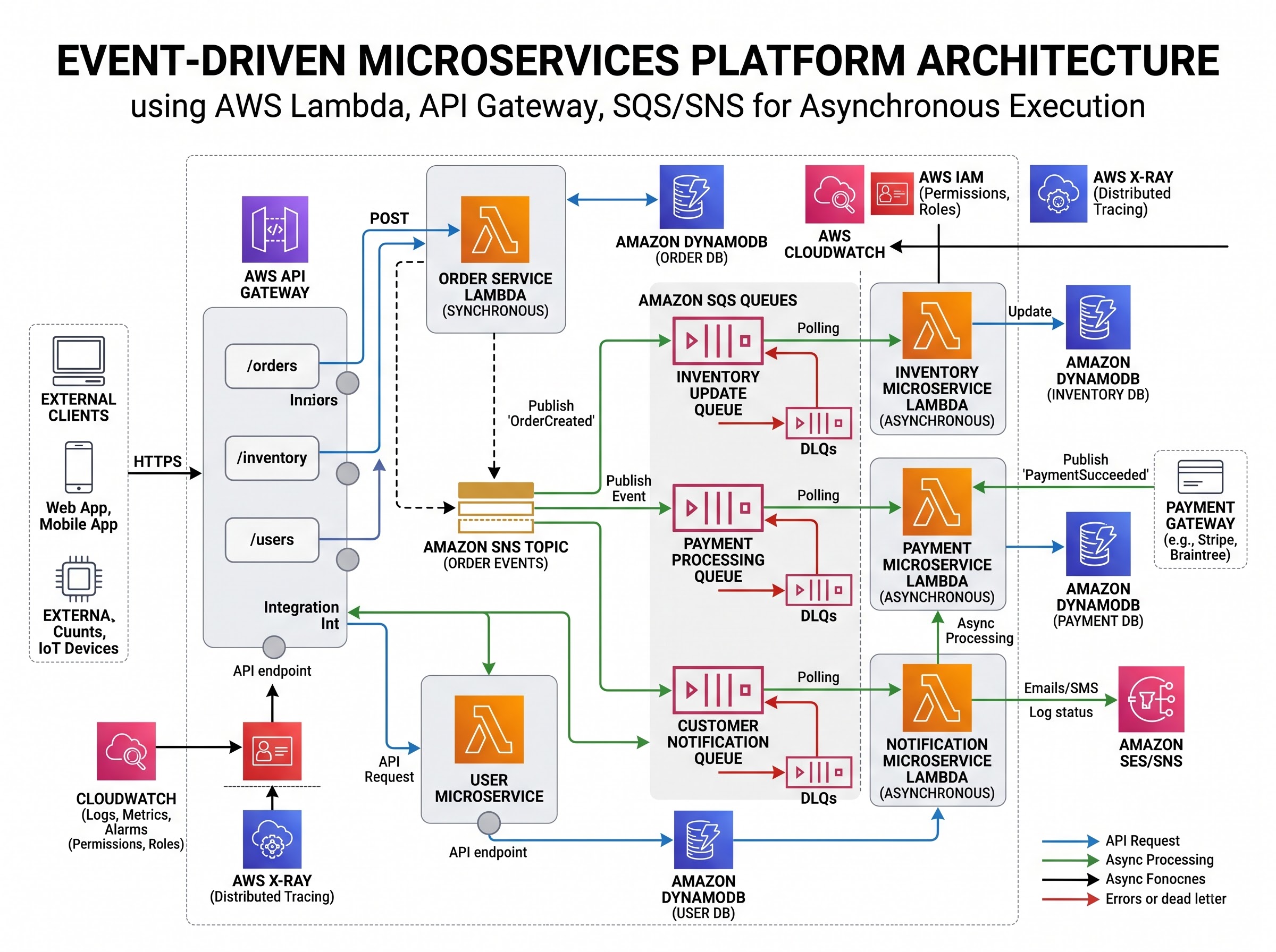 Event-Driven Microservices Platform