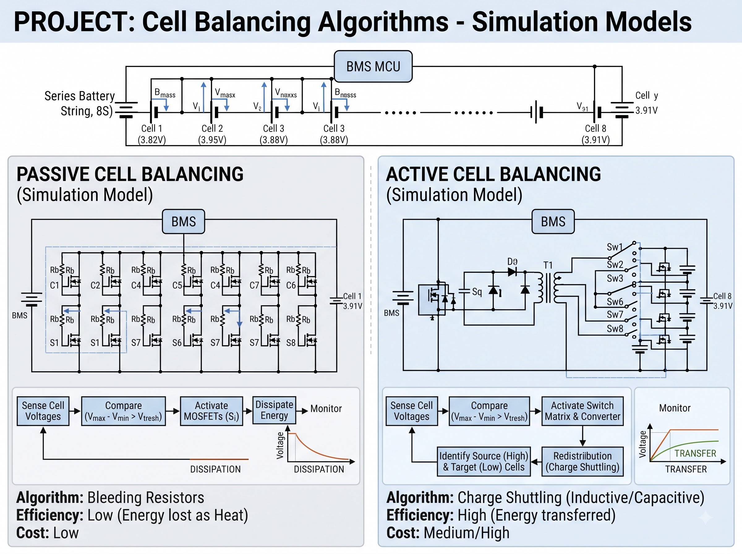 Cell Balancing Algorithms