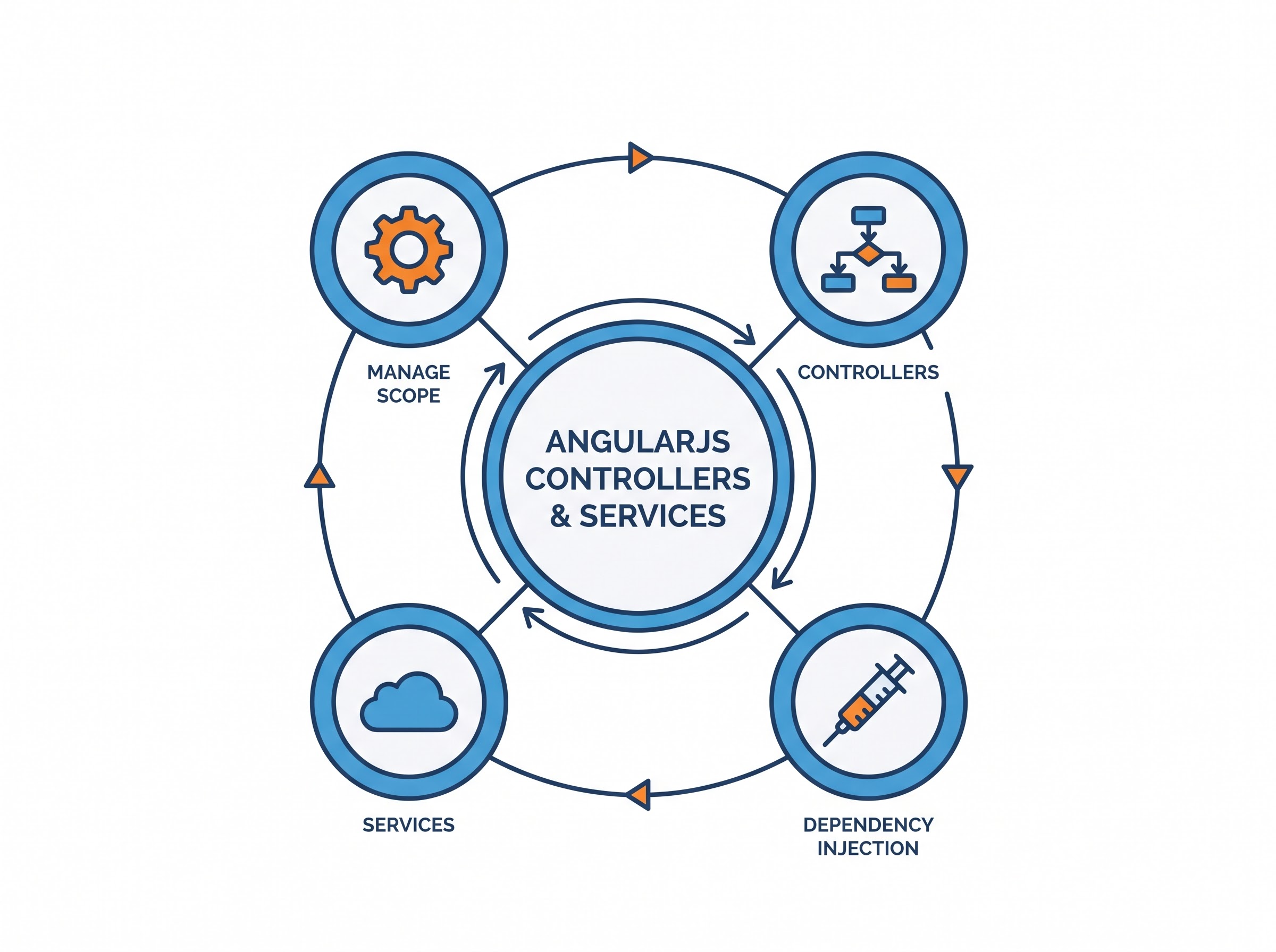 AngularJS Services