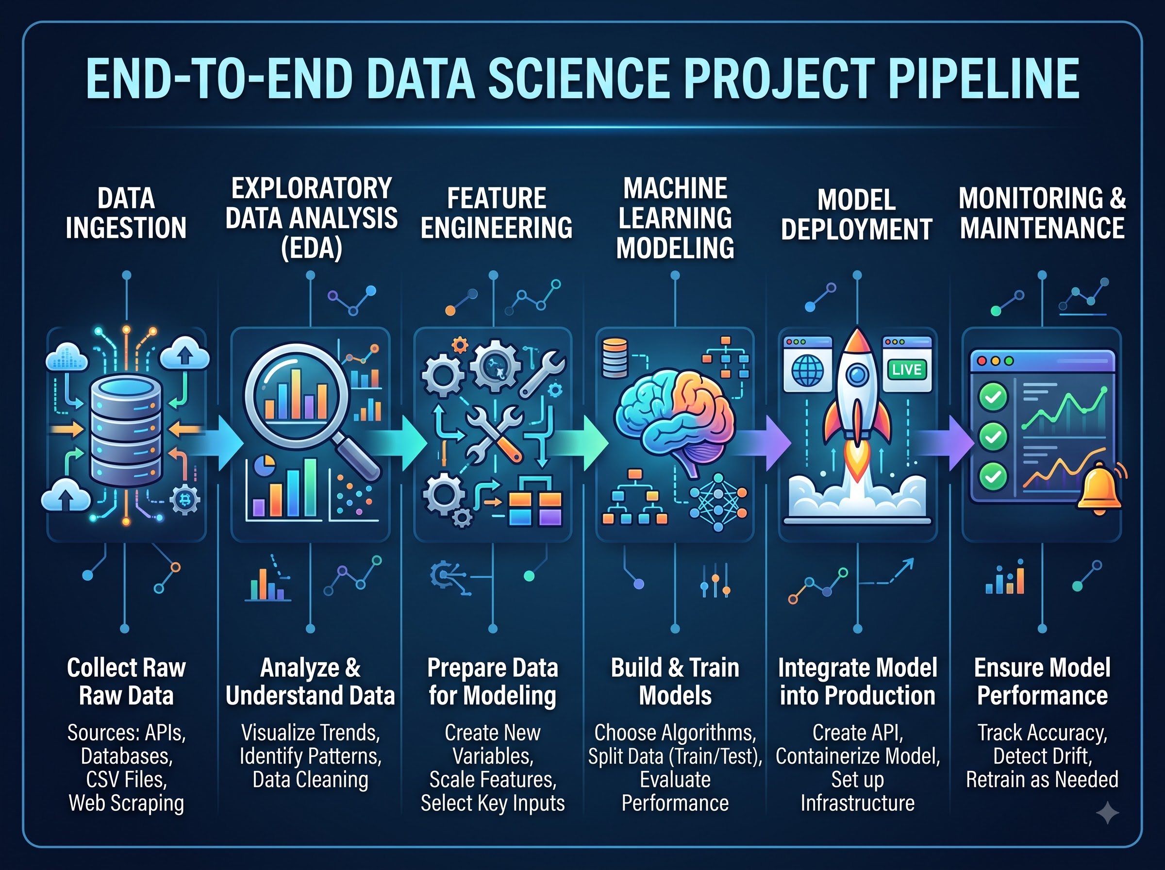 End-to-End Data Science Project